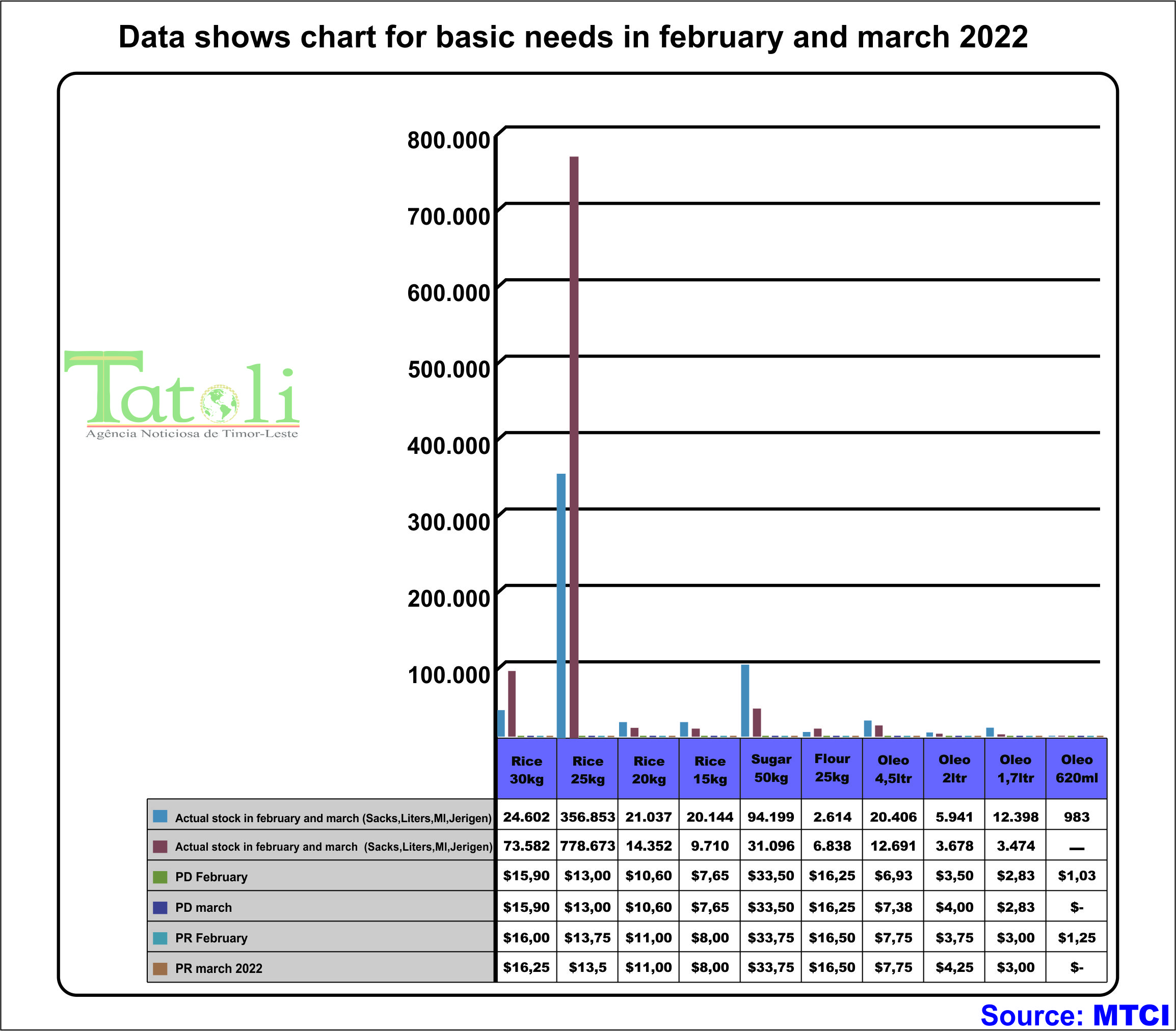 Data of jumping up basic needs price, here is the results