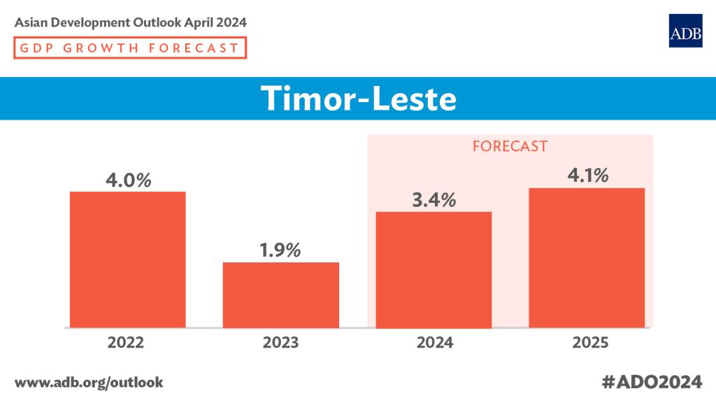 Timor-Leste Forecast to Grow 3.4% in 2024 Before Accelerating in 2025: ADB