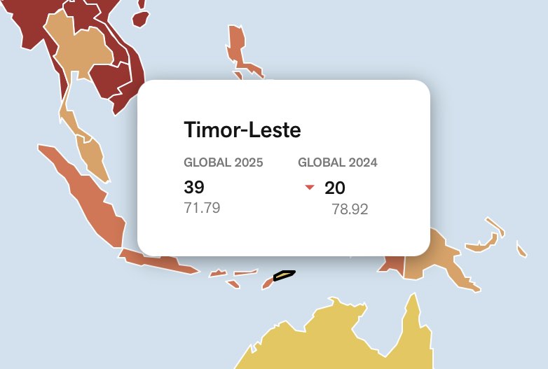 Timor-Leste falls to 39th in 2025 World Press Freedom Index