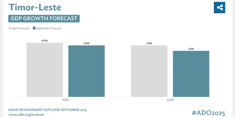 ADB Forecasts 3.8% Economic Growth for Timor-Leste in 2025