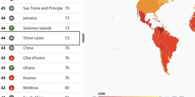 Timor-Leste ranks 73rd in 2025 Global Corruption Index
