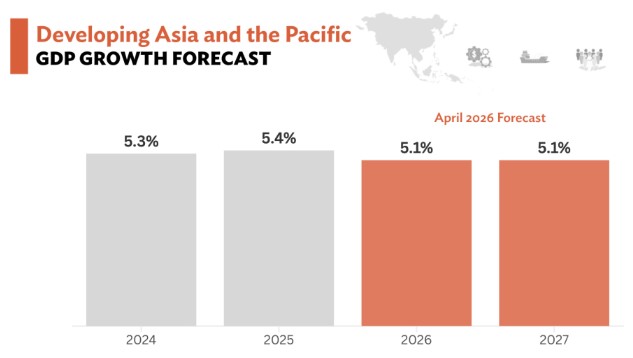 Asia and Pacific growth to slow to 5.1%, weighed down by Middle East conflict